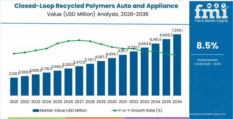 Closed Loop Recycled Polymers Auto And Appliance Components Market Market Value Analysis