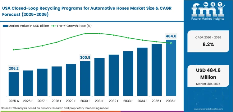 Closed Loop Recycling Programs For Automotive Hoses Market Country Value Analysis Closed Loop Recycling Programs For Automotive Hoses Market Country Value Analysis