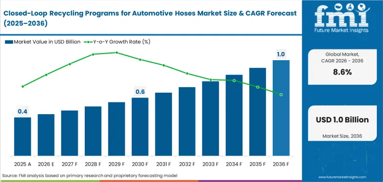 Closed Loop Recycling Programs For Automotive Hoses Market Value Analysis Closed Loop Recycling Programs For Automotive Hoses Market Value Analysis