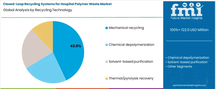 Closed Loop Recycling Systems For Hospital Polymer Waste Market Analysis By Recycling Technology