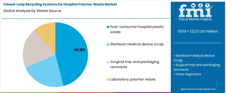Closed Loop Recycling Systems For Hospital Polymer Waste Market Analysis By Waste Source