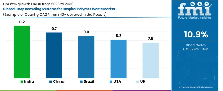 Closed Loop Recycling Systems For Hospital Polymer Waste Market Cagr Analysis By Country