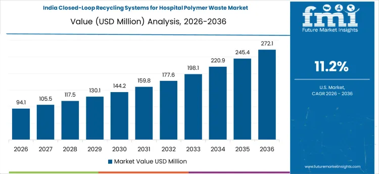 Closed Loop Recycling Systems For Hospital Polymer Waste Market Country Value Analysis
