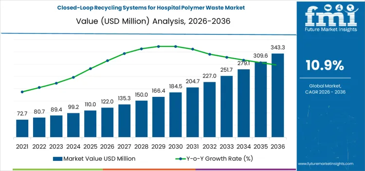 Closed Loop Recycling Systems For Hospital Polymer Waste Market Market Value Analysis