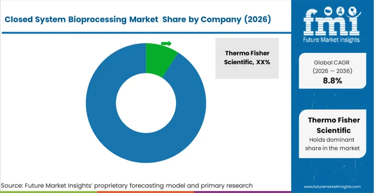 Closed System Bioprocessing Market Analysis By Company
