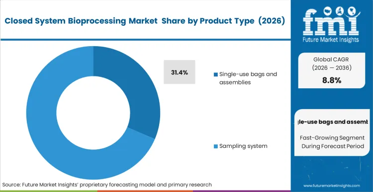 Closed System Bioprocessing Market Analysis By Product Type 