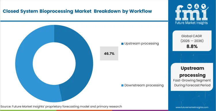 Closed System Bioprocessing Market Analysis By Workflow 