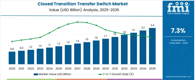 Closed Transition Transfer Switch Market Market Value Analysis
