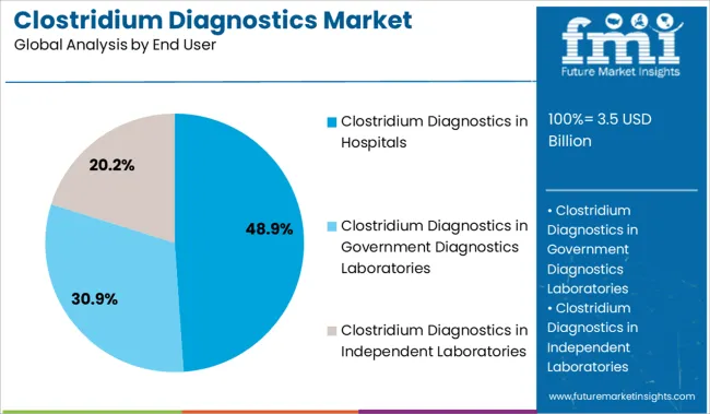 Clostridium Diagnostics Market Analysis By End User