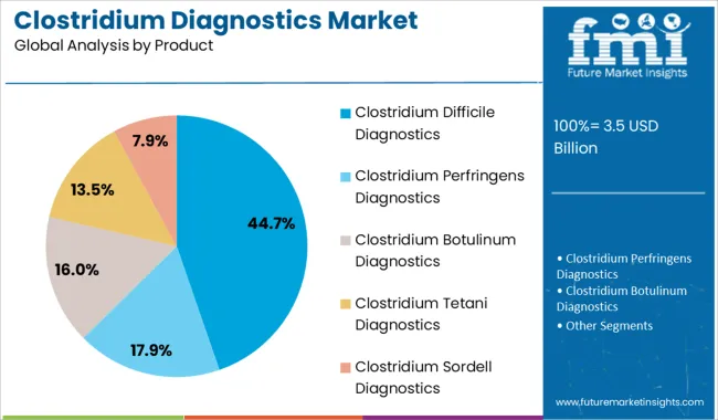 Clostridium Diagnostics Market Analysis By Product