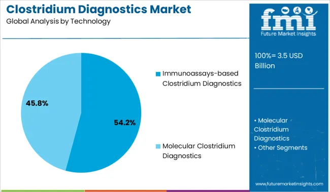 Clostridium Diagnostics Market Analysis By Technology