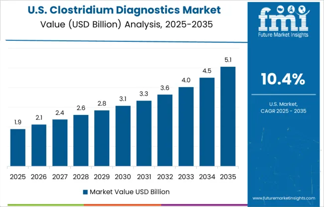 Clostridium Diagnostics Market Country Value Analysis