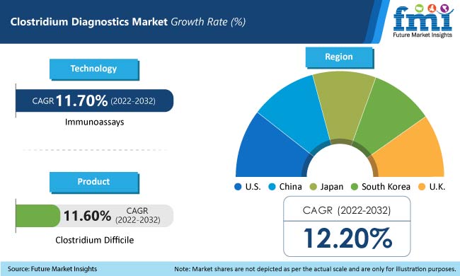 Clostridium Diagnostics Market