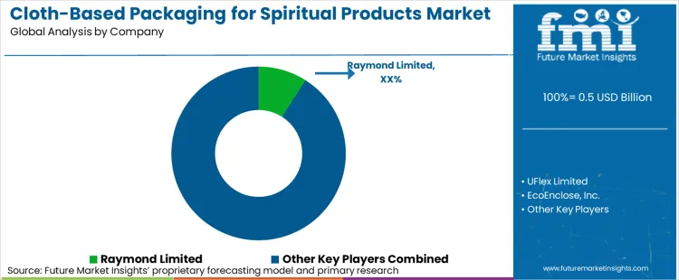 Cloth Based Packaging For Spiritual Products Market Analysis By Company