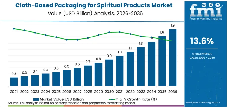 Cloth Based Packaging For Spiritual Products Market Market Value Analysis