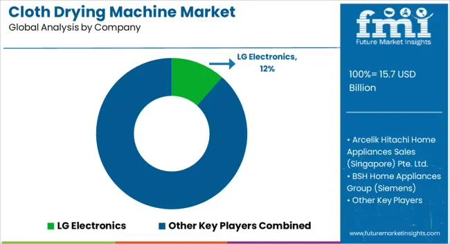 Cloth Drying Machine Market Analysis By Company
