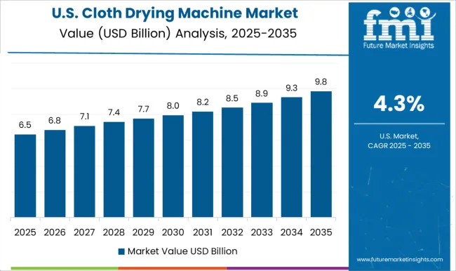Cloth Drying Machine Market Country Value Analysis
