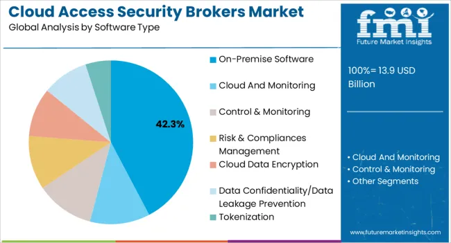 Cloud Access Security Brokers Market Analysis By Software Type