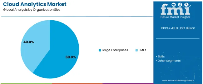 Cloud Analytics Market Analysis By Organization Size