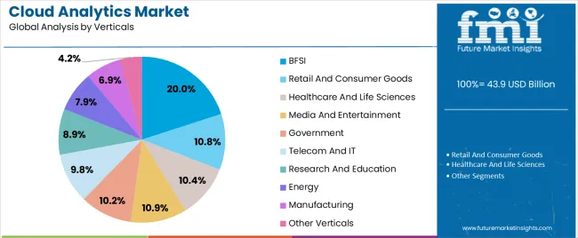Cloud Analytics Market Analysis By Verticals