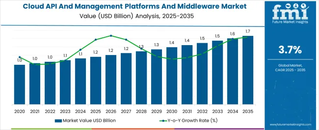 Cloud Api And Management Platforms And Middleware Market Market Value Analysis