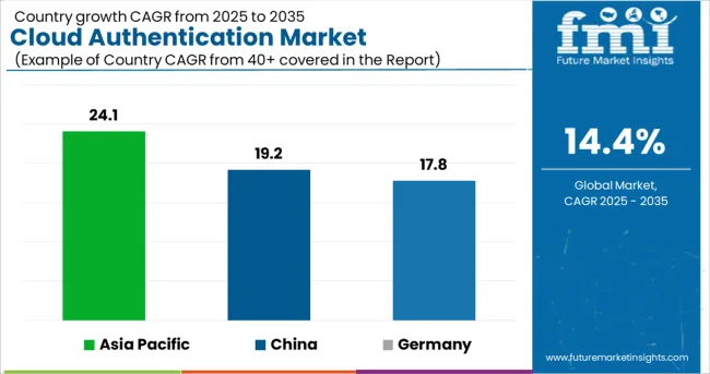 Cloud Authentication Market Cagr Analysis By Country
