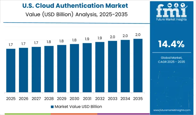 Cloud Authentication Market Country Value Analysis