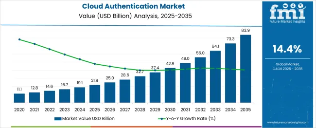 Cloud Authentication Market