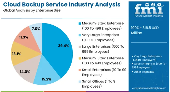 Cloud Backup Service Industry Analysis In Latin America Analysis By Enterprise Size Cloud Backup Service Industry Analysis In Latin America Analysis By Enterprise Size
