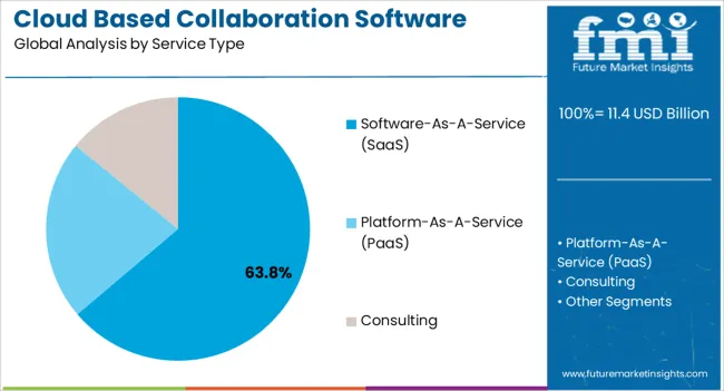 Cloud Based Collaboration Software Market Analysis By Service Type Cloud Based Collaboration Software Market Analysis By Service Type