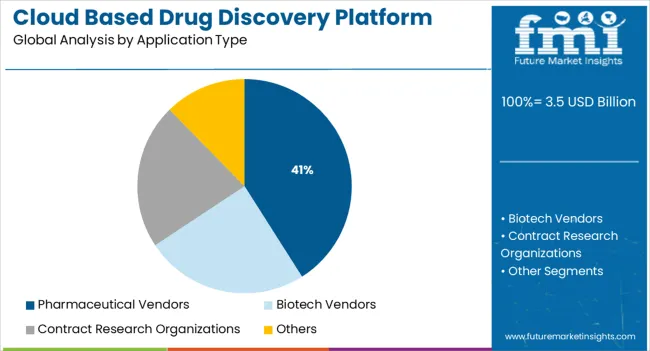Cloud Based Drug Discovery Platform Market Analysis By Application Type