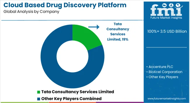 Cloud Based Drug Discovery Platform Market Analysis By Company