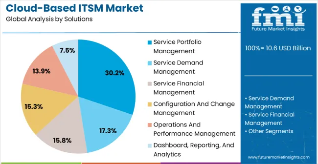 Cloud Based Itsm Market Analysis By Solutions