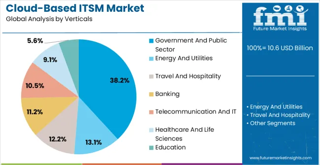 Cloud Based Itsm Market Analysis By Verticals