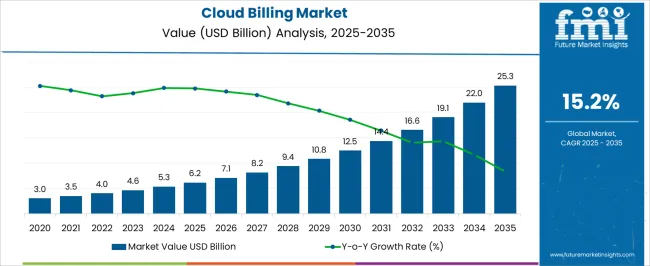 Cloud Billing Market Market Value Analysis