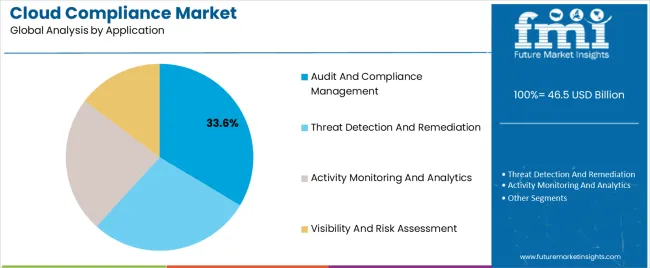 Cloud Compliance Market Analysis By Application