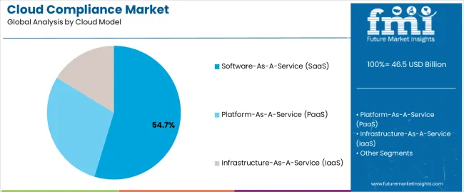 Cloud Compliance Market Analysis By Cloud Model