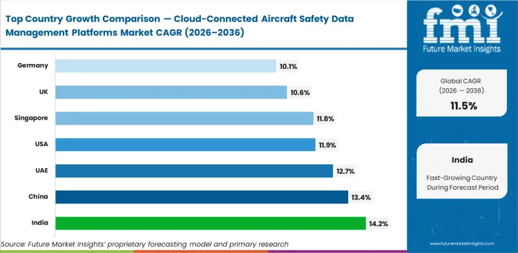 Cloud Connected Aircraft Safety Data Management Platforms Market Cagr Analysis By Country