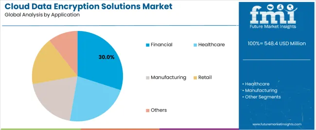 Cloud Data Encryption Solutions Market Analysis By Application