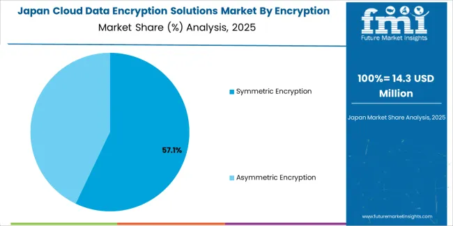 Cloud Data Encryption Solutions Market Japan Market Share Analysis By Encryption Type