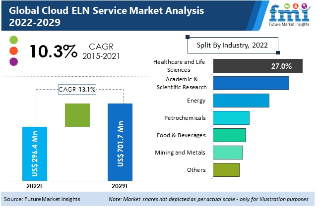 Cloud ELN Service Market