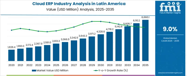 Cloud Erp Industry Analysis In Latin America Market Value Analysis