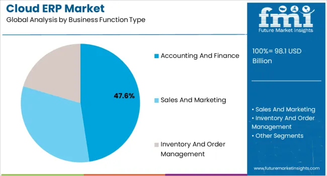 Cloud Erp Market Analysis By Business Function Type