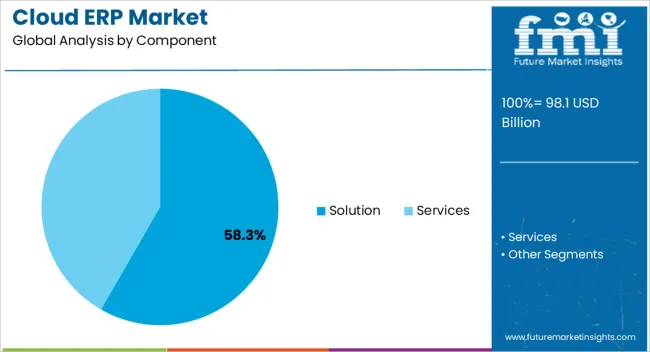 Cloud Erp Market Analysis By Component