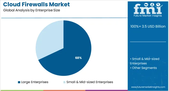 Cloud Firewalls Market Analysis By Enterprise Size