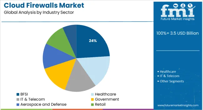 Cloud Firewalls Market Analysis By Industry Sector