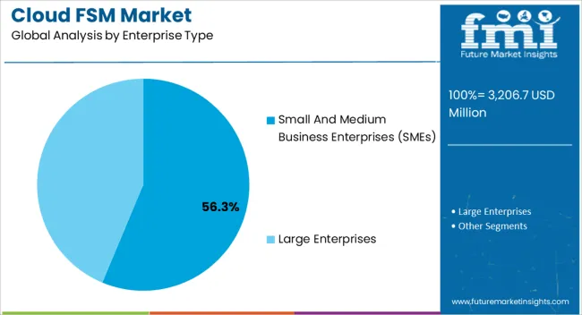 Cloud Fsm Market Analysis By Enterprise Type