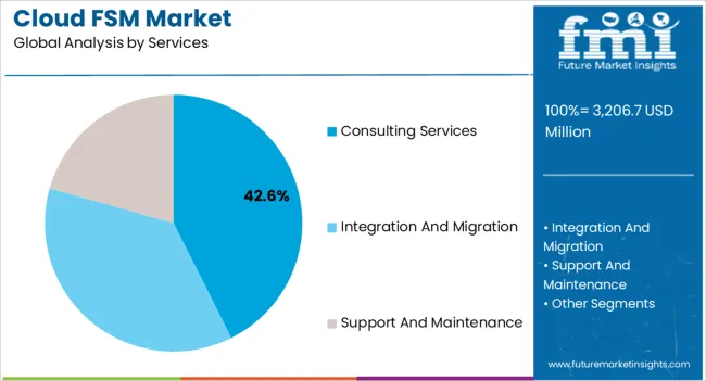 Cloud Fsm Market Analysis By Services