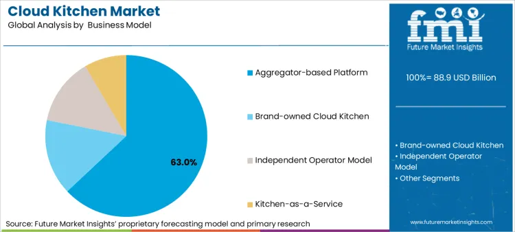 Cloud Kitchen Market Analysis By Business Model