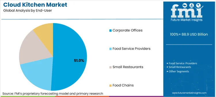 Cloud Kitchen Market Analysis By End User